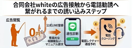 合同会社whiteの広告接触から電話勧誘へ繋がれるまでの誘い込みステップ