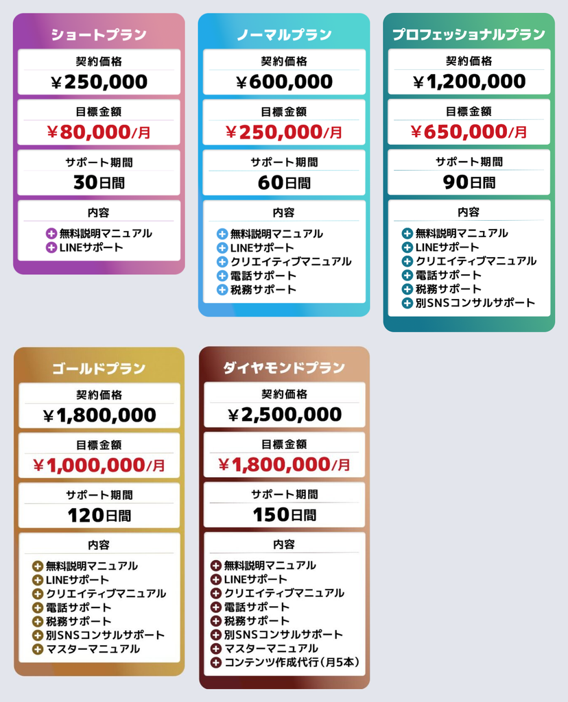合同会社エディットラインの副業が案内する高額サポートプランの料金表